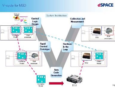 無人車系統仿真相關軟件介紹 dspace
